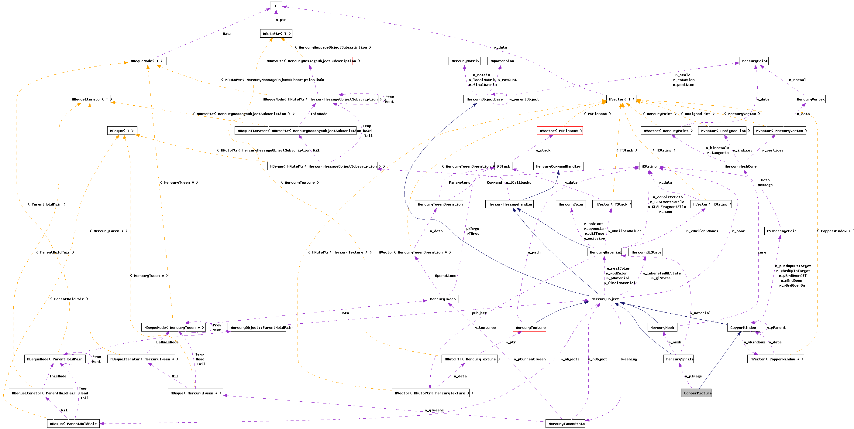 Collaboration graph