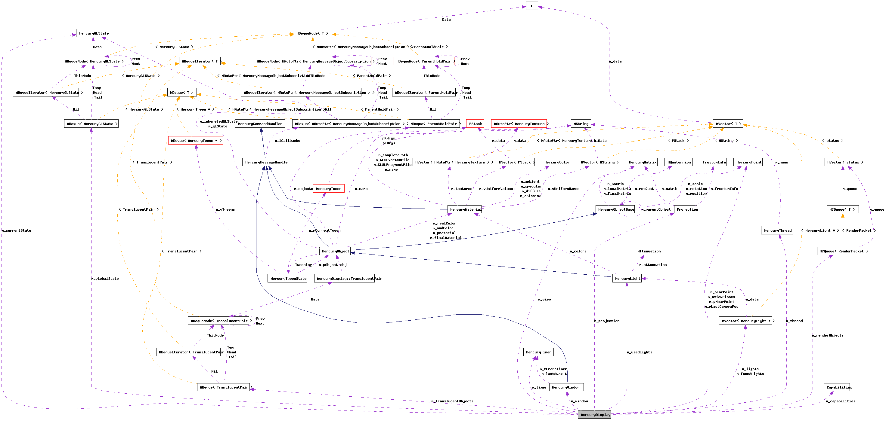 Collaboration graph