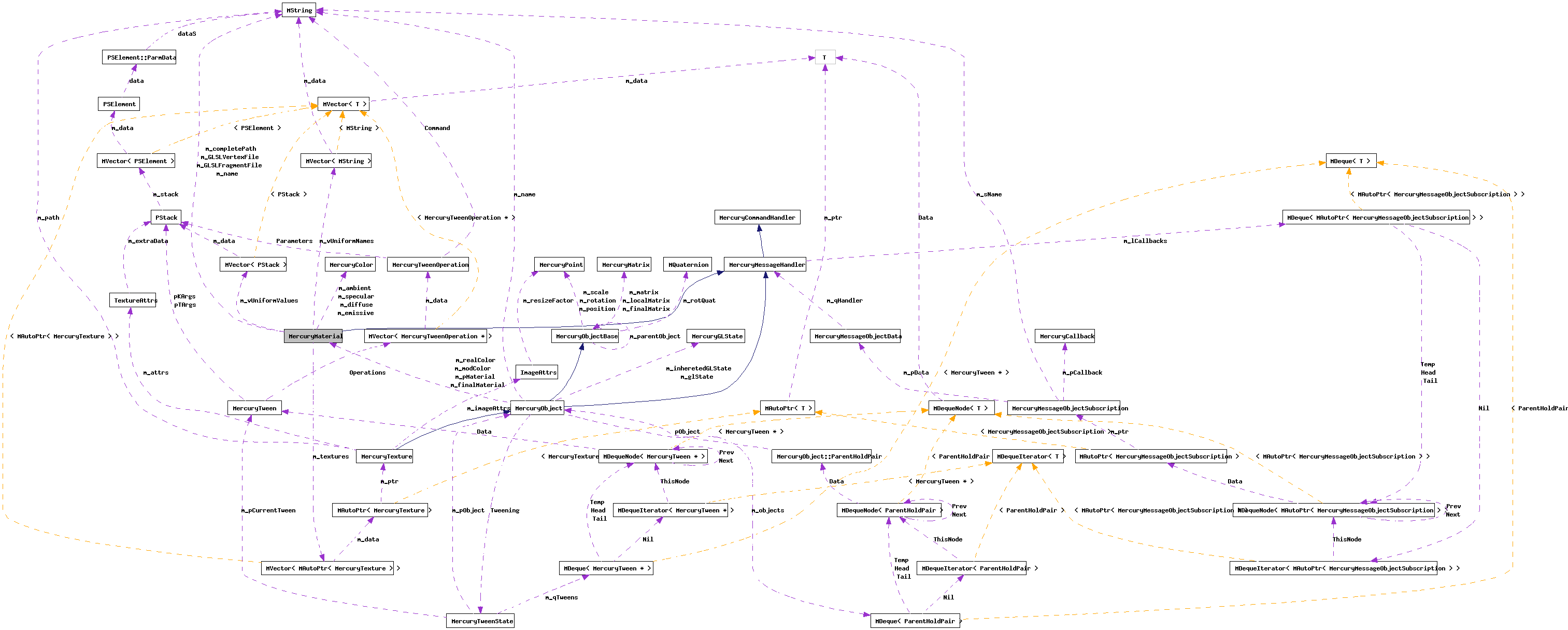 Collaboration graph