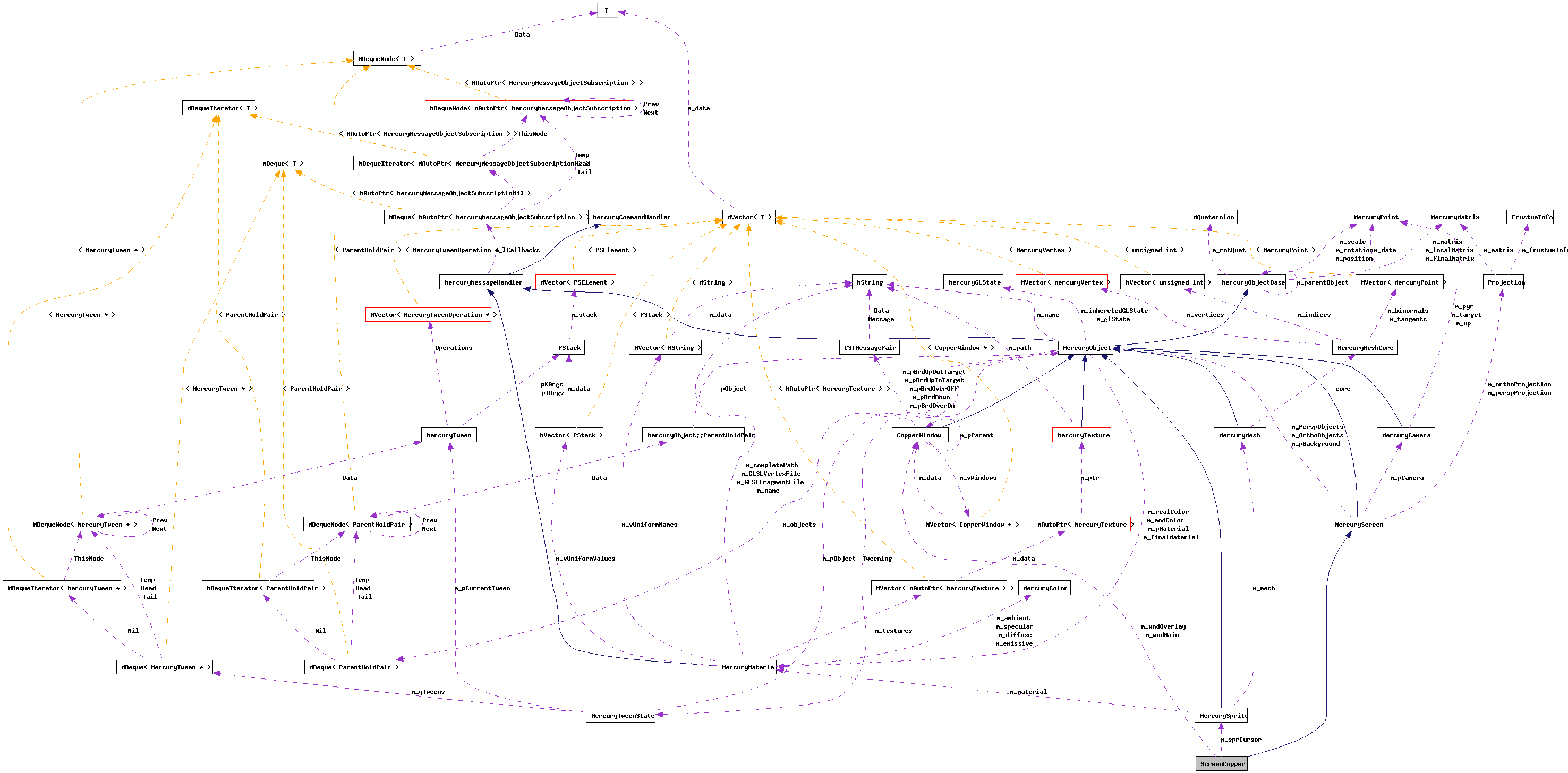 Collaboration graph