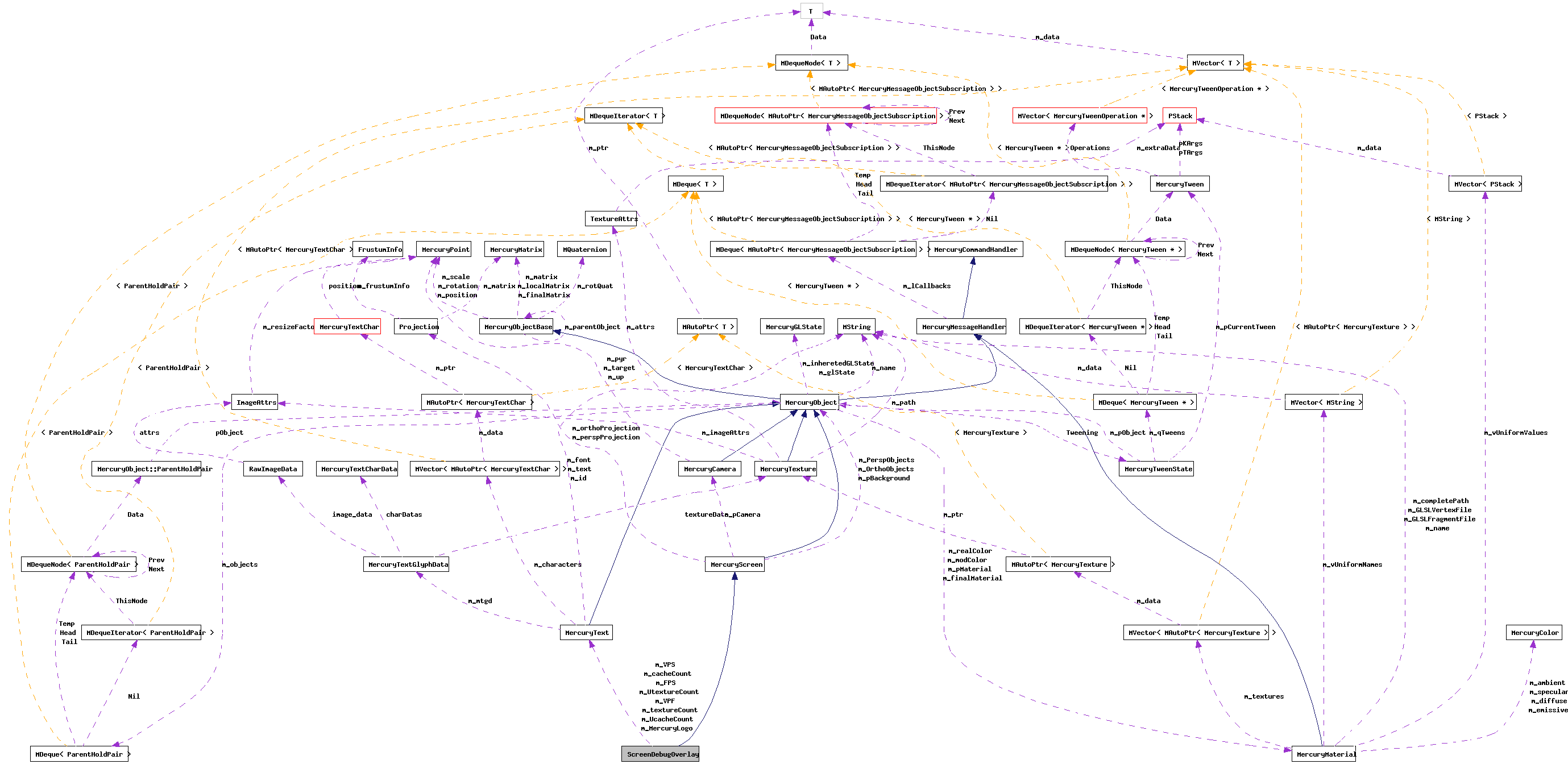 Collaboration graph