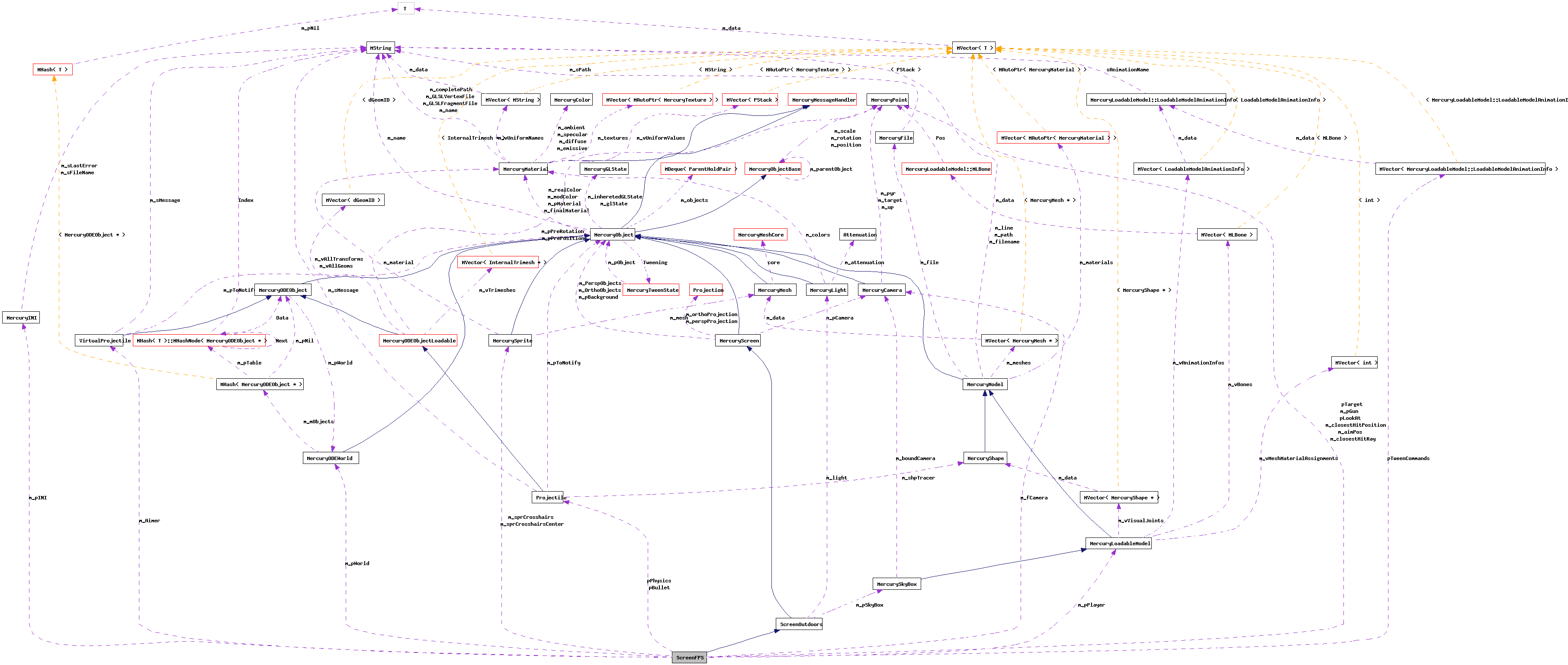 Collaboration graph