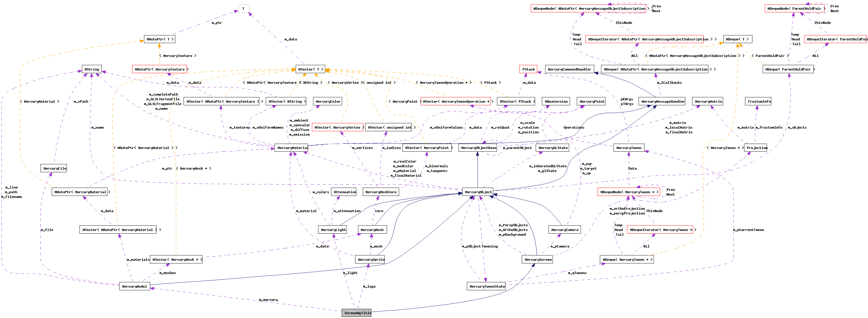 Collaboration graph