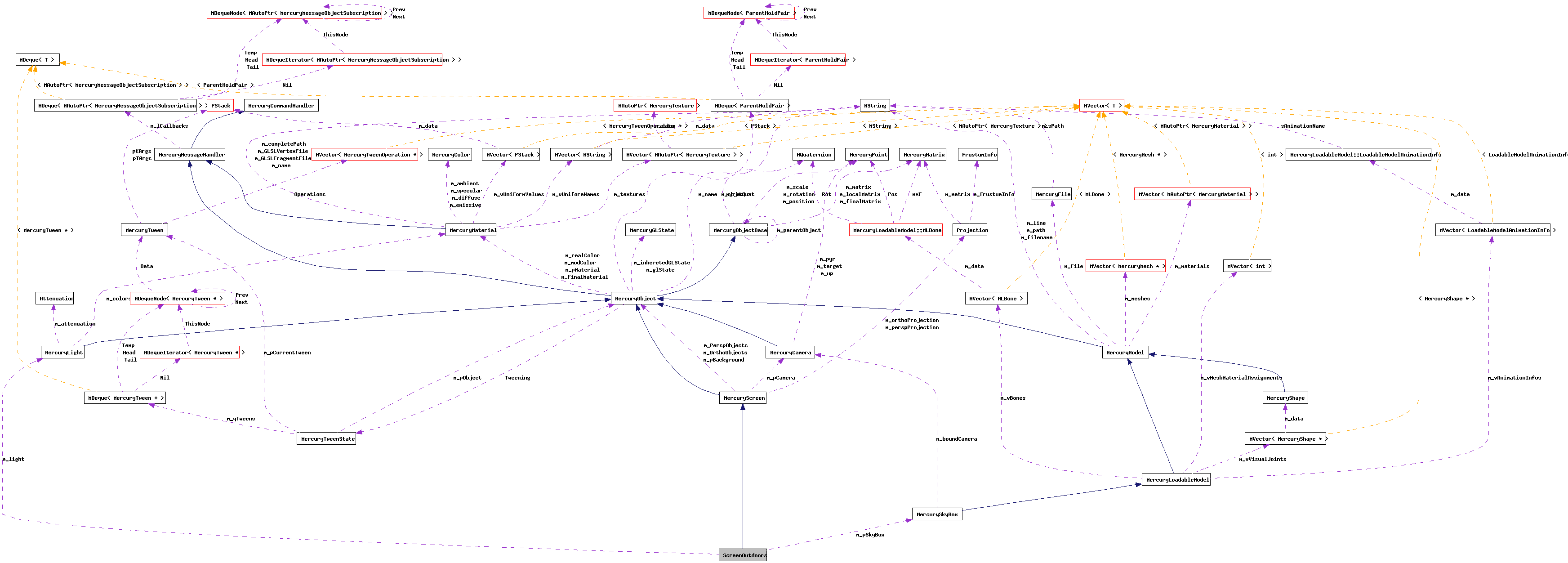 Collaboration graph