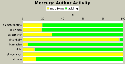 Author Activity