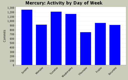 Activity by Day of Week