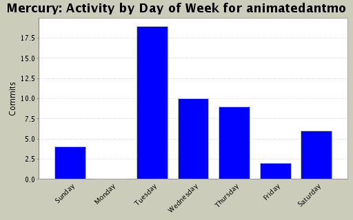 Activity by Day of Week for animatedantmo