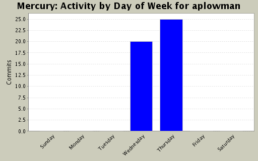 Activity by Day of Week for aplowman