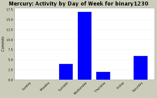 Activity by Day of Week for binary1230