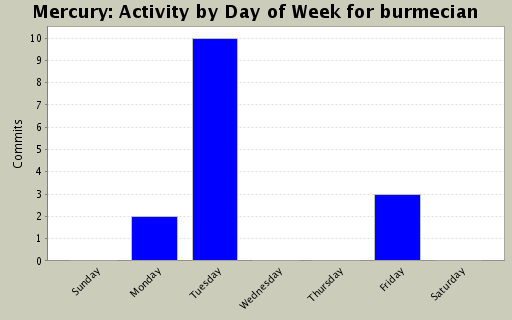 Activity by Day of Week for burmecian