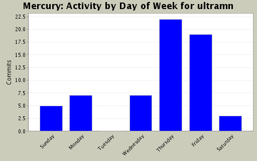 Activity by Day of Week for ultramn