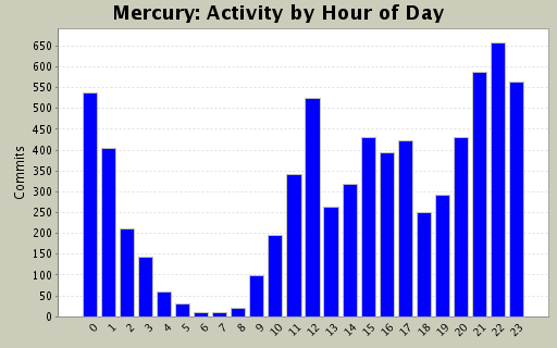 Activity by Hour of Day