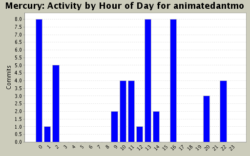 Activity by Hour of Day for animatedantmo