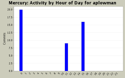 Activity by Hour of Day for aplowman