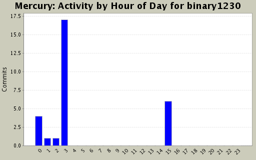 Activity by Hour of Day for binary1230