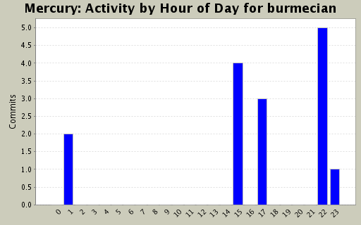 Activity by Hour of Day for burmecian