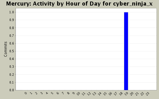 Activity by Hour of Day for cyber_ninja_x