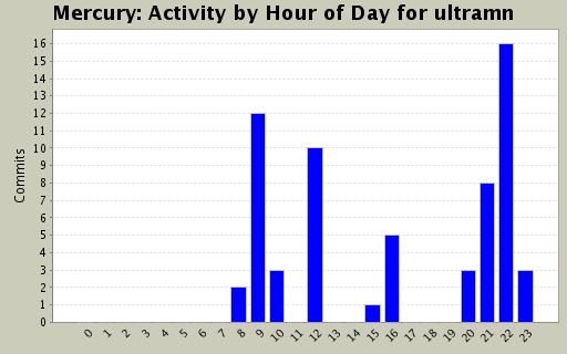 Activity by Hour of Day for ultramn