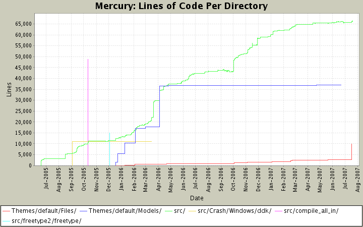 Lines of Code Per Directory