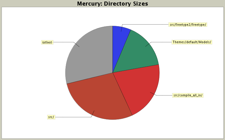 Directory Sizes