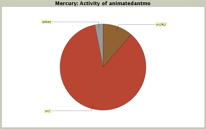 Activity of animatedantmo