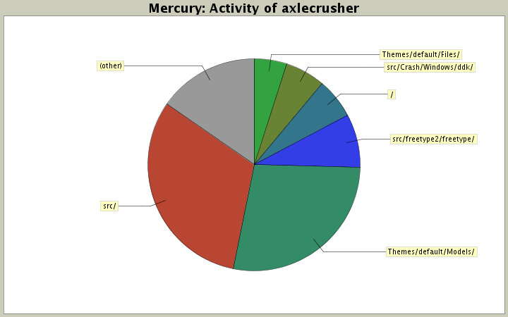 Activity of axlecrusher