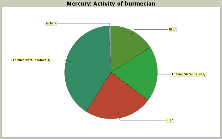 Activity of burmecian