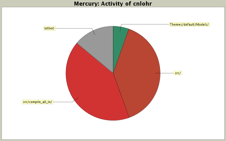 Activity of cnlohr