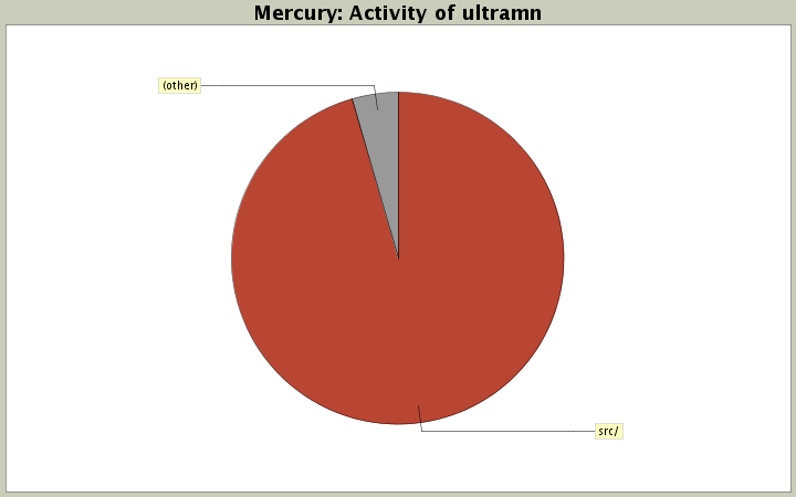 Activity of ultramn