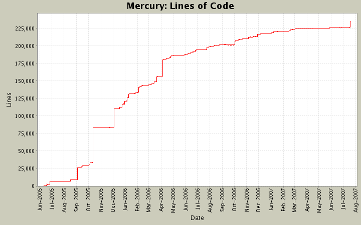 Lines of Code