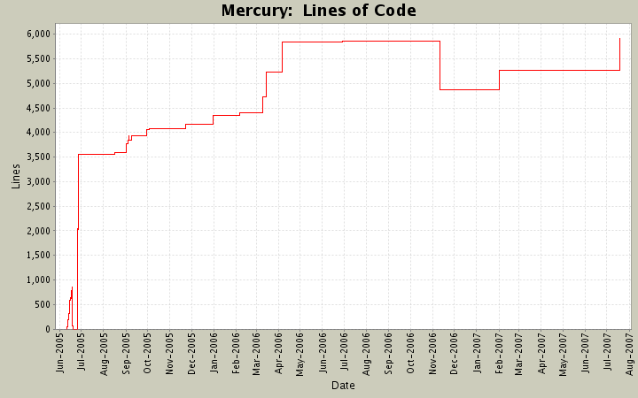  Lines of Code