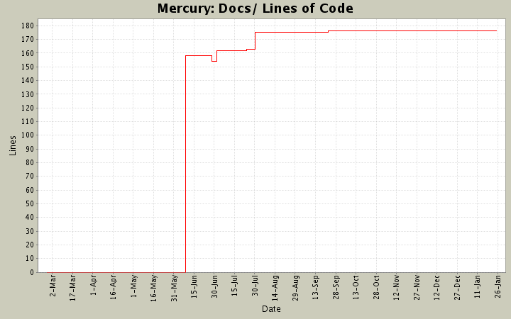 Docs/ Lines of Code