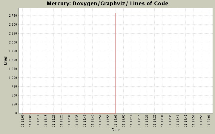 Doxygen/Graphviz/ Lines of Code