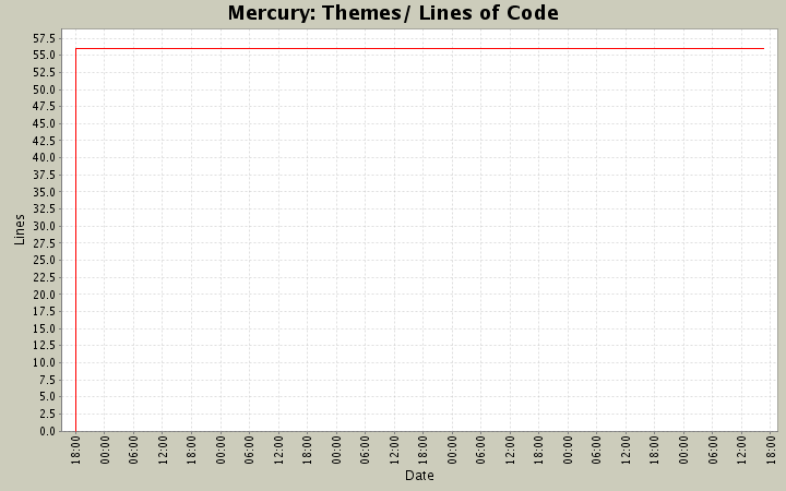 Themes/ Lines of Code