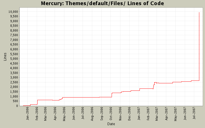 Themes/default/Files/ Lines of Code