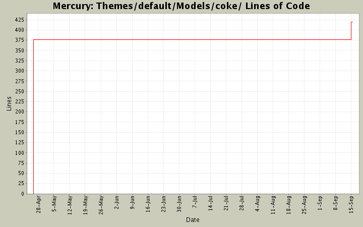 Themes/default/Models/coke/ Lines of Code