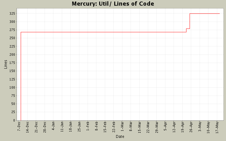 Util/ Lines of Code