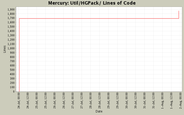 Util/HGPack/ Lines of Code