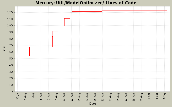 Util/ModelOptimizer/ Lines of Code