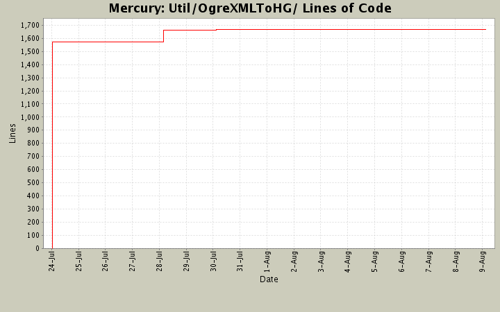 Util/OgreXMLToHG/ Lines of Code