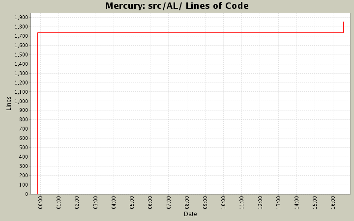 src/AL/ Lines of Code