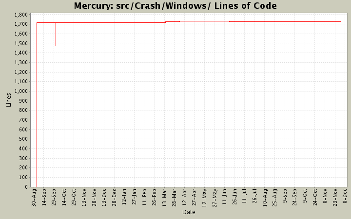 src/Crash/Windows/ Lines of Code