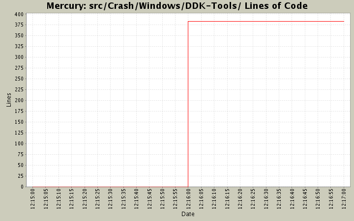 src/Crash/Windows/DDK-Tools/ Lines of Code