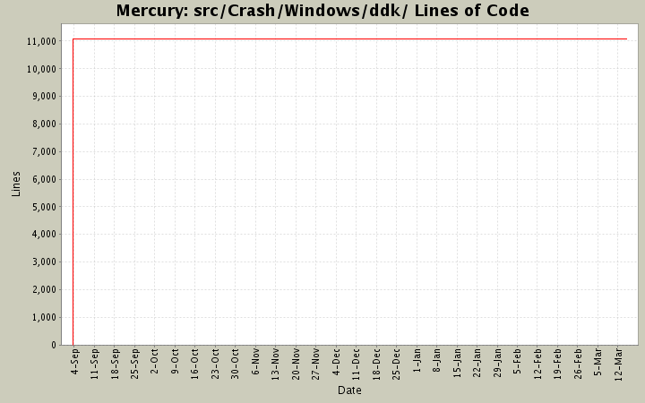 src/Crash/Windows/ddk/ Lines of Code