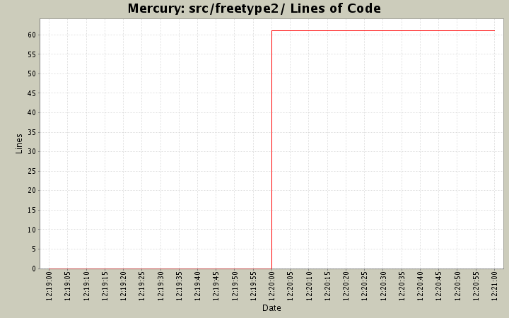 src/freetype2/ Lines of Code