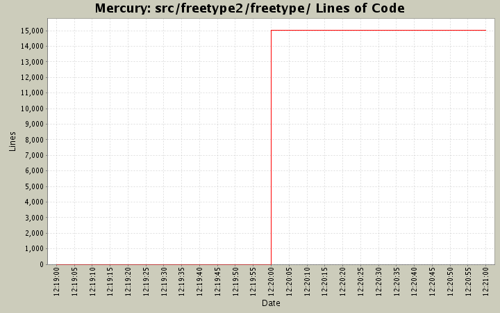 src/freetype2/freetype/ Lines of Code