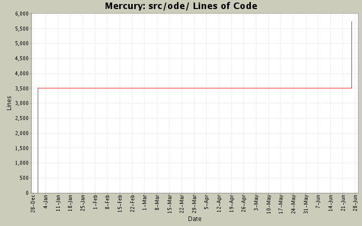 src/ode/ Lines of Code