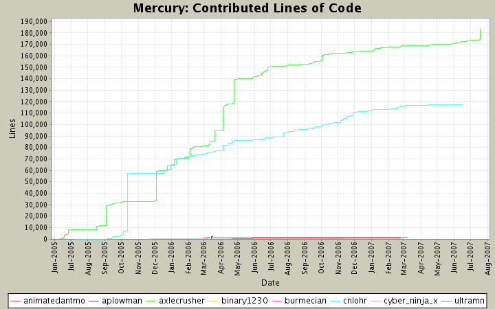 Contributed Lines of Code